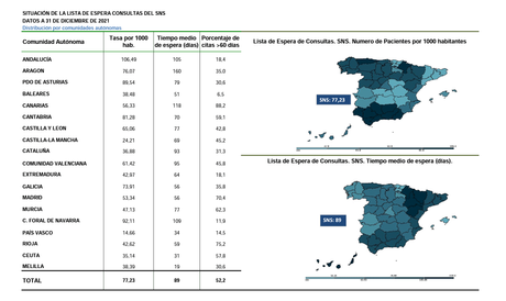 Listas de espera en Madrid en la sanidad pública (consultas)