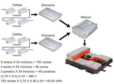 Reparación de baterías de alta tensión – Configuración interna Reparación de baterías de alta tensión – Configuración interna