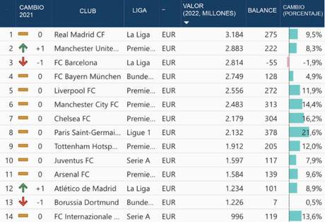 El Real Madrid es el club de fútbol más valioso por cuarto año consecutivo