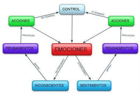 ¿Qué se entiende por “emoción”?