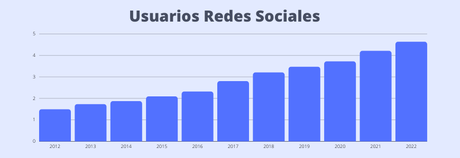 Análisis de Redes Sociales: cifras y estadísticas clave en 2022 Análisis de Redes Sociales: cifras y estadísticas clave en 2022