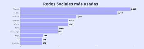 Análisis de Redes Sociales: cifras y estadísticas clave en 2022 Análisis de Redes Sociales: cifras y estadísticas clave en 2022