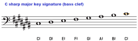 La Clave de Do Sostenido Mayor y Acordes