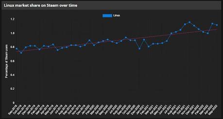 Ubuntu deja de ser la distribución de Linux más usada por los gamers: esto es lo que dicen los datos de Steam