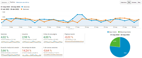 Vivir de un blog – Resumen de mayo 2022 Vivir de un blog – Resumen de mayo 2022