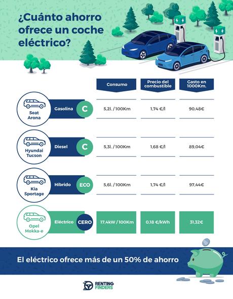 Renting de coches eléctricos: la solución para pagar hasta un 50% menos en ‘repostajes’
