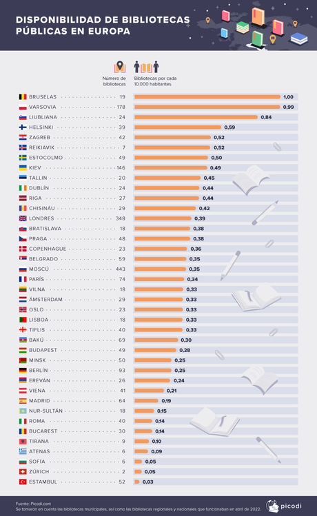 ¿Dónde es más fácil acceder a los libros? disponibilidad de bibliotecas públicas en España y en Europa