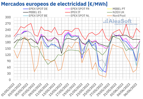 AleaSoft: Primera semana de junio: Los precios de los mercados europeos subieron por descenso de la eólica