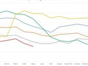 hermanas registra mayo menor número personas desempleadas desde 2008