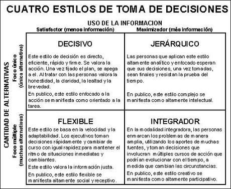 Decisiones, liderazgo y pensamiento en 4 estilos de management. Decisiones, liderazgo y pensamiento en 4 estilos de management.