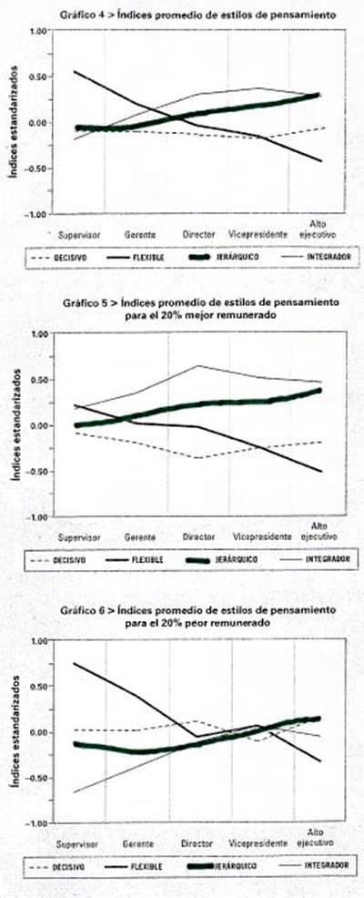 Decisiones, liderazgo y pensamiento en 4 estilos de management. Decisiones, liderazgo y pensamiento en 4 estilos de management.