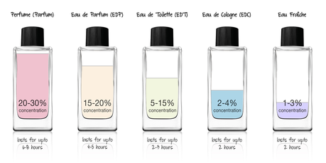 como elegir un perfume diferencias entre eau de toilette eau fraiche edt