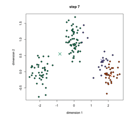 Los 6 algoritmos de Clustering que todo Data Scientist debe conocer