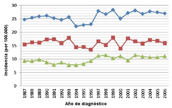 ¿Es tiempo de disminuir la edad recomendada para los programas de detección en el cáncer colorrectal?