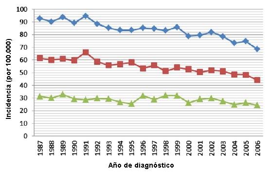 ¿Es tiempo de disminuir la edad recomendada para los programas de detección en el cáncer colorrectal?