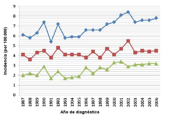 ¿Es tiempo de disminuir la edad recomendada para los programas de detección en el cáncer colorrectal?