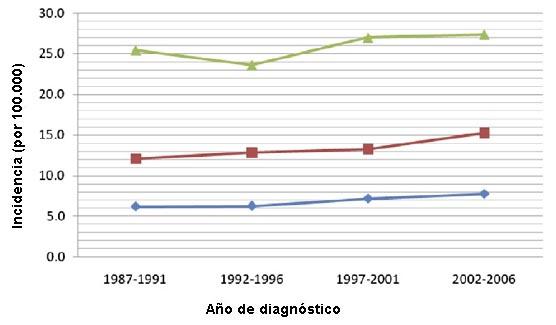 ¿Es tiempo de disminuir la edad recomendada para los programas de detección en el cáncer colorrectal?