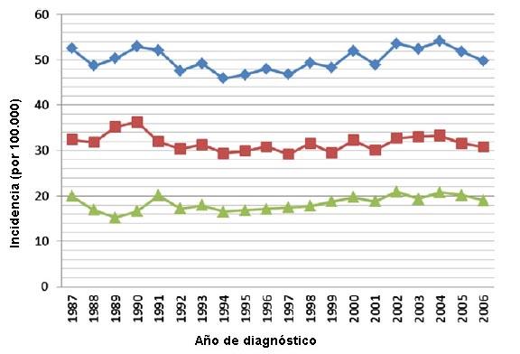 ¿Es tiempo de disminuir la edad recomendada para los programas de detección en el cáncer colorrectal?