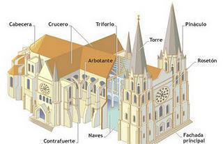 Elementos de una catedral gótica