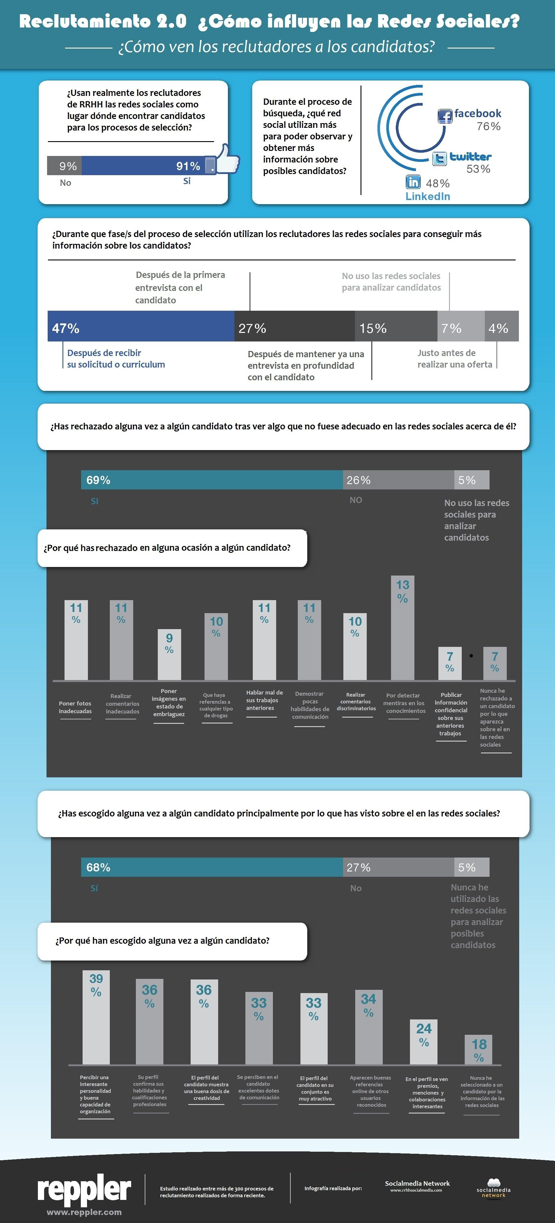 Realmente, ¿usan los reclutadores las redes sociales? (#infografia estudio)