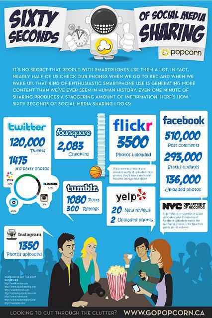Un minuto compartiendo información en redes sociales (#infografía)