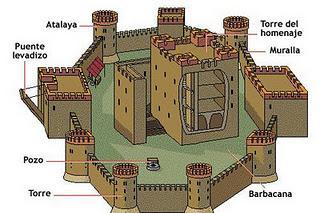 Esquema de un castillo
