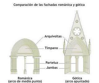 Comparación de portadas románica y gótica