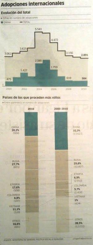 Evolución adopciones internacionales Evolución en las adopciones internacionales