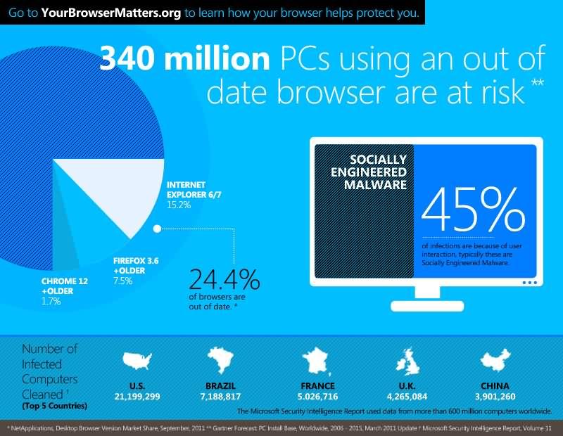 Microsoft lanza el sitio Web YourBrowserMatters.org Ayuda para mantenerte seguro en linea