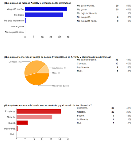 Resultados sobre la encuesta de Arrietty