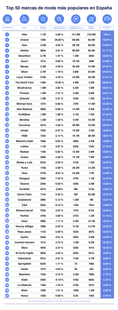 El ranking de la moda española: Las marcas y tendencias de moda más populares, según BravoDescuento