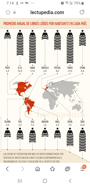 Promedio anual de libros leído por habitante en cada país