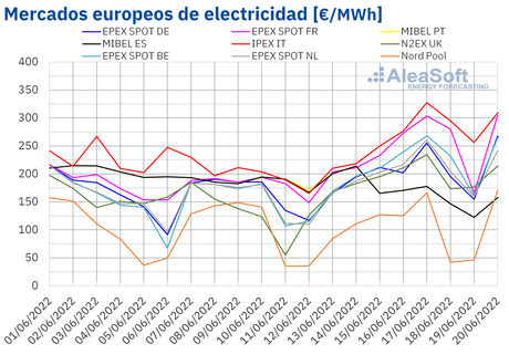 AleaSoft: Temperaturas, gas y poca eólica se conjugan y hacen subir los precios de los mercados europeos