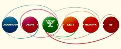 6 modelos de proceso de Design Thinking 6 modelos de proceso de Design Thinking