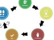 modelos proceso Design Thinking