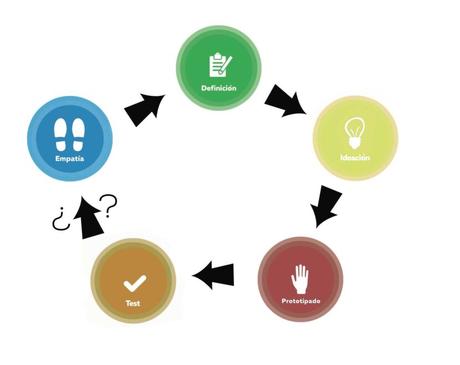6 modelos de proceso de Design Thinking 6 modelos de proceso de Design Thinking