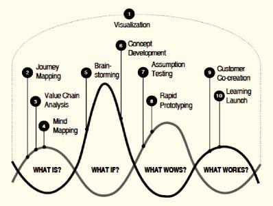 6 modelos de proceso de Design Thinking 6 modelos de proceso de Design Thinking