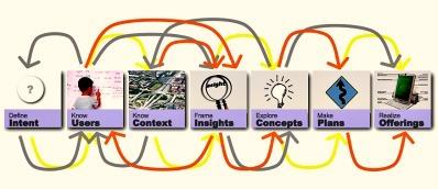 6 modelos de proceso de Design Thinking 6 modelos de proceso de Design Thinking