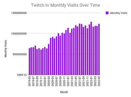 Can Twitch Still Dominate the Live Streaming App Market as Growth Slows?