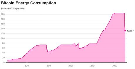 Mineros y empresas se retiran en masa de Bitcoin, minar no es rentable