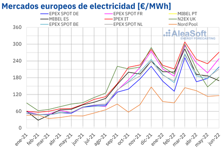 AleaSoft: Precios y producción solar marcan récords en los mercados europeos en el primer semestre de 2022