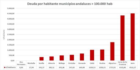 El Ayuntamiento de Dos Hermanas es el primero a nivel andaluz y el tercero a nivel nacional con menor deuda por habitante entre los municipios de más de 100.000 habitantes