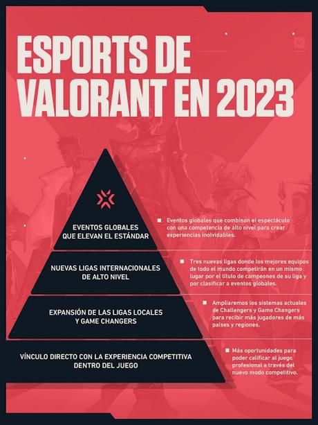 El futuro del Valorant competitivo tiene más novedades para 2023