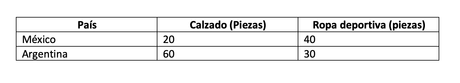 Qué es la ventaja comparativa, cómo se mide y ejemplos Qué es la ventaja comparativa, cómo se mide y ejemplos