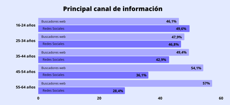 Tendencias en Marketing Digital: las 4 principales lecciones del 2022 Tendencias en Marketing Digital: las 4 principales lecciones del 2022