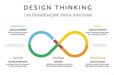Innovación y Design Thinking Innovación y Design Thinking