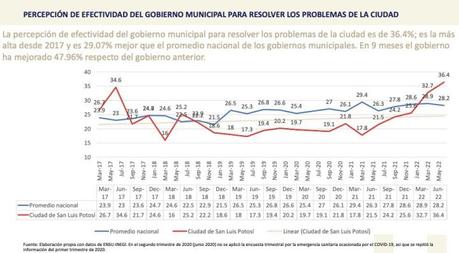 San Luis Potosí el quinto gobierno municipal más eficiente del país