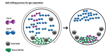 El hidrógeno se puede almacenar en forma de polvo para permitir su transporte seguro El hidrógeno se puede almacenar en forma de polvo para permitir su transporte seguro