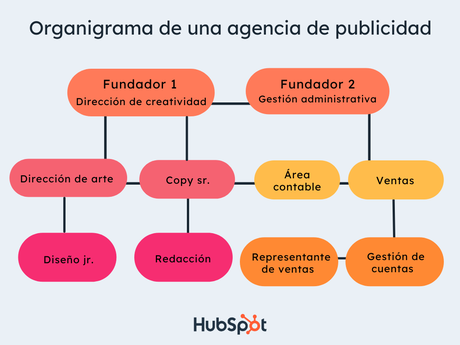 Cómo crear el organigrama para una empresa pequeña (con ejemplos) Cómo crear el organigrama para una empresa pequeña (con ejemplos)