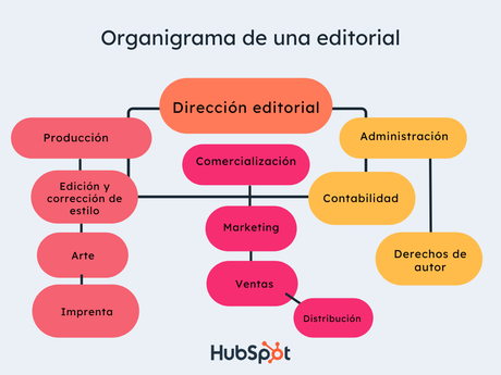 Cómo crear el organigrama para una empresa pequeña (con ejemplos) Cómo crear el organigrama para una empresa pequeña (con ejemplos)